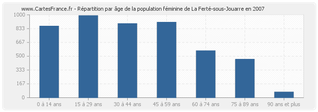 Répartition par âge de la population féminine de La Ferté-sous-Jouarre en 2007